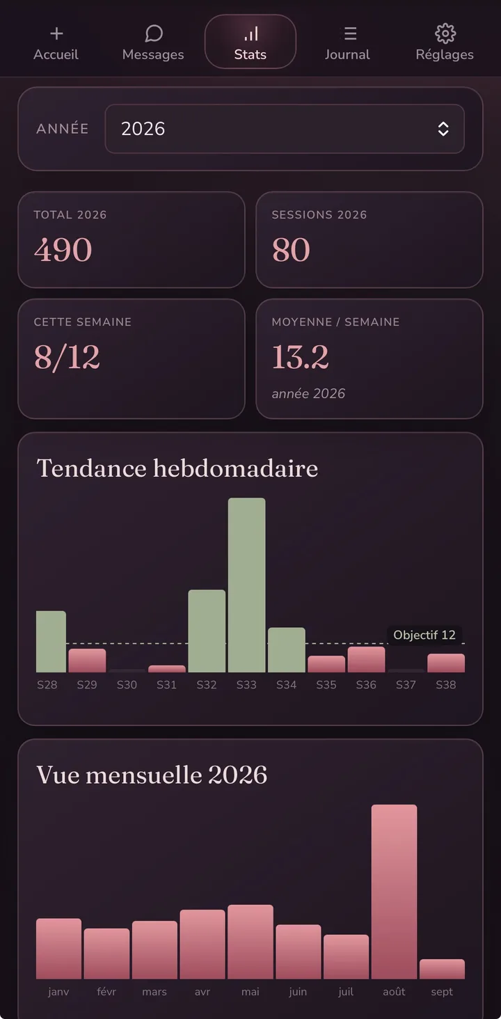 Les statistiques : total de l'année, moyenne par semaine et graphique hebdomadaire.